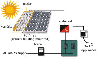 Kontroluj produkcję i zużycie prądu